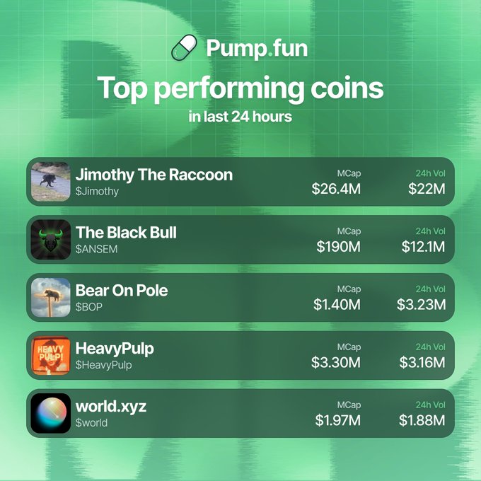 The image displays a Pump.fun infographic titled "Top performing coins in last 24 hours," highlighting $Jimothy with $22M and $26.4M MCap, $ANSEM ($12.1M vol/$190M MCap), $BOP ($3.23M/$1.40M), $HeavyPulp ($3.16M/$3.30M), and $world ($1.88M/$1.97M), aligning with the post's breakdown of the most traded coins by 24-hour volume.