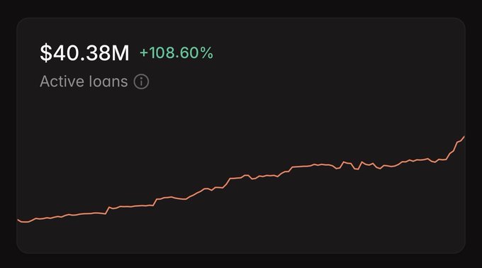 The image features a graph with $40M growth shown, likely representing the outstanding balances of a collection of borrowers, as indicated by the green line. The term "Active Loans" is also present in the image.
