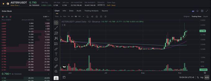 A trading chart for the ASTER/USDT token pair on Binance showing the price at 0.790 USDT, displaying a recent bullish trend with a 0.38% increase.