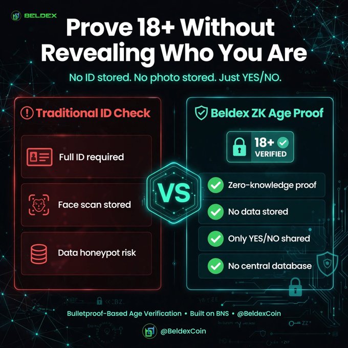 An infographic compares 'Traditional ID Check' vs 'Beldex ZK Age Proof', highlighting that the zero-knowledge method requires no ID or face scan storage and only shares YES/NO verification.