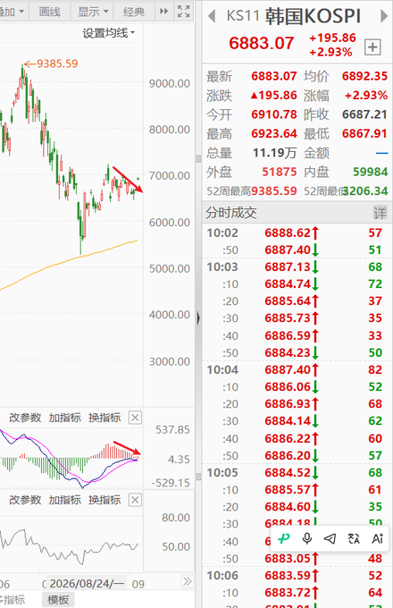 A financial trading app screenshot shows the South Korean KOSPI index (KS11) at 6883.07, up 195.86 (+2.93%), with a candlestick chart displaying a recent decline to a low of ~5867 followed by a consolidation phase, alongside MACD and momentum indicators at the bottom. The chart visually supports the post's observation that the KOSPI is recovering while the US market is closed for Labor Day, with the technical indicators suggesting potential upward momentum after the consolidation pattern.