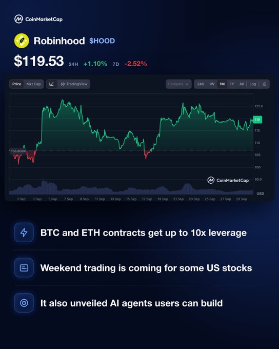 A CoinMarketCap chart shows Robinhood ($HOOD) trading at $119.53, up 1.10% in 24 hours but down 2.52% over 7 days, with three bullet points below highlighting BTC and ETH perpetual futures with up to 10x leverage, upcoming weekend trading for select US stocks, and user-built AI agents—key updates positioning HOOD as a RWA stock on CoinMarketCap.
