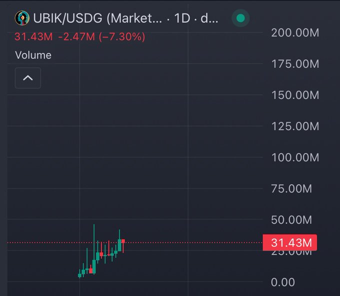 A financial chart showing the daily trading volume for the UBIK/USDG trading pair, displaying a volume of 31.43M and a change of -2.47M (-7.30%).