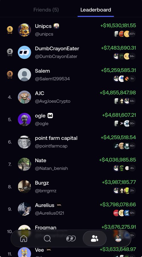 A leaderboard screenshot titled "Leaderboard" shows the top 11 users ranked by unrealized paper gains, with Unipcs (@unipcs) at #1 with +$16,530,181.55, followed by DumbCrayonEater (+$7,483,690.31) and Salem (+$5,259,585.31) rounding out the top 3. The image illustrates the post's point about paper gains (FOMO leaderboard) likely differing significantly from actual realized profits (FOMOScan), highlighting how the highest paper earners aren't necessarily the ones who cashed out the most.