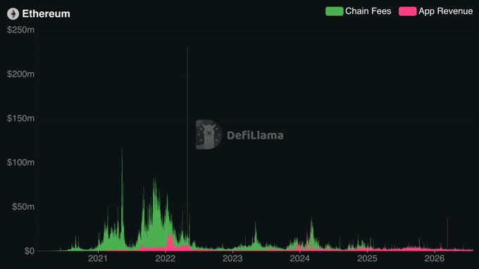 A DefiLlama chart for Ethereum displaying Chain Fees in green and App Revenue in pink over time from 2021 to 2026, peaking near $200m in 2022.