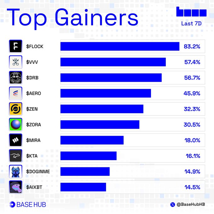 A bar chart titled "Top Gainers Last 7D" from BaseHub displays ten Base ecosystem tokens ranked by weekly percentage growth, led by $FLOCK at 83.2%, followed by $VVV (57.4%), $DRB (56.7%), $AERO (45.9%), $ZEN (32.3%), $ZORA (30.5%), $MIRA (18.0%), $KTA (16.1%), $DOGINME (14.9%), and $AIXBT (14.5%). The visualization reinforces the post's message about strong momentum across the Base ecosystem, with all listed tokens showing double-digit gains.