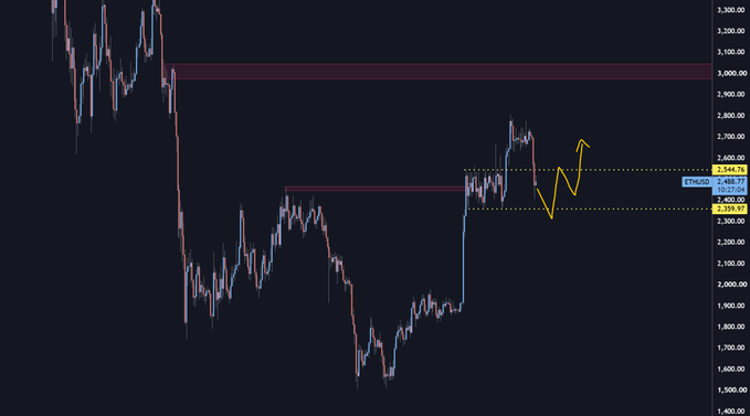 A candlestick price chart for ETHUSD showing price levels around $2,399-$2,544 with a hand-drawn yellow arrow indicating a potential upward move.