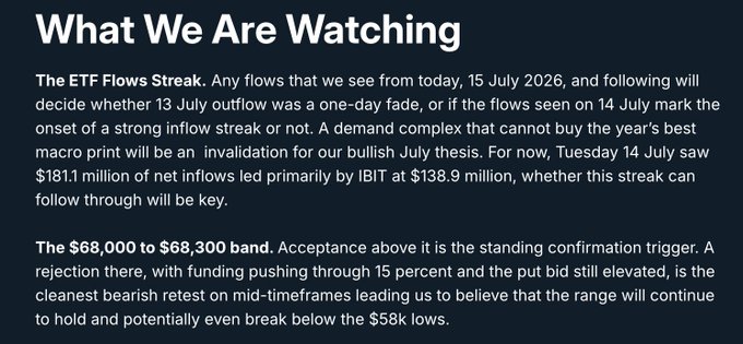 The image is a slide titled "What We Are Watching," outlining key market signals: the "ETF Flows Streak," noting $1811 million in net inflows on 14 July led by IBIT at $138.9 million, and monitoring the "$68,000 to $68,300 band" as a resistance trigger with potential downside to $58k. It relates to the post by highlighting the lack of sustained spot buying, as the slide's focus on whether ETF inflows represent a one-day fade versus a lasting streak reflects concerns over insufficient organic demand supporting Bitcoin's recent rally.