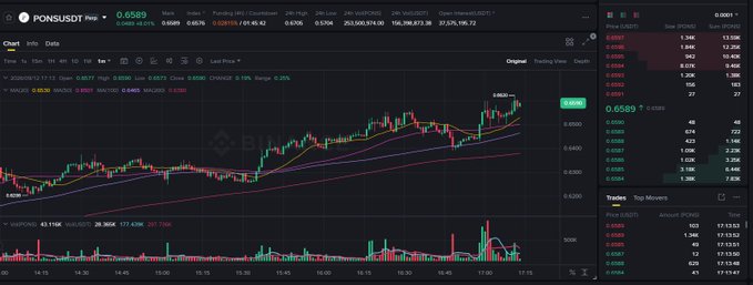 PONSUDT/USDT candlestick chart on Binance showing price action with moving averages, volume bars, and an order book on the right side.