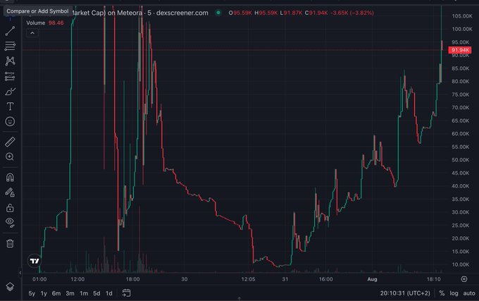 A candlestick chart from dexcscreener.com showing the price action of 'Market Cap on Metoroa · 5', currently valued at 95.59K with a 3.82% decrease.