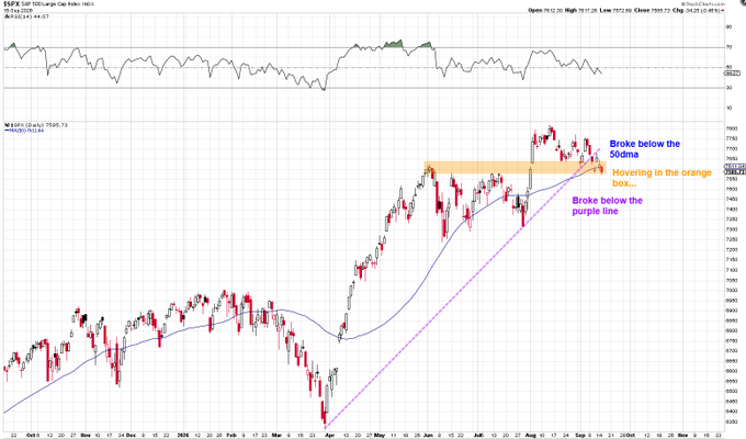 A daily candlestick chart of the S&P 500 Large Cap Index (SPX) shows the price breaking below the 50-day moving average (orange box) and the 50EMA (blue line), while hovering above a rising trendline (purple line), illustrating the recent 7-of-8 day losing streak as price action tests key technical support levels.