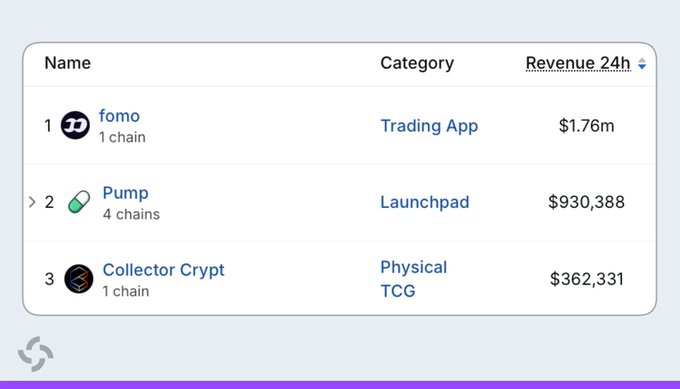 A table showing 24-hour revenue rankings: fomo (Trading App, $1.76m), Pump (Launchpad, $930,388), and Collector Crypt (Physical TCG, $362,331).