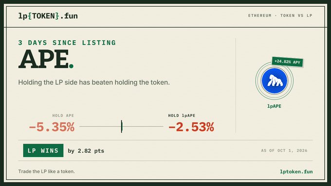 A financial dashboard from 1pTOKEN.fun comparing holding APE token vs holding the LP position over 3 days since listing, showing LP wins by 2.82 points with -5.35% for holding APE vs -2.53% for holding 1pAPE, dated Oct 1, 2026.