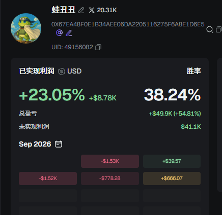 A trader's portfolio summary shows a 蛙丑丑 account with 20.31K in the X platform and UID 49156082, displaying a realized profit of +23.05% ($8.78K), an unrealized profit of $41.1K, and a win rate of 38.24% in USD, with total earnings of +$49.9K (+54.81%) tracked through September 2026—reflecting the post's boast about grinding from 200U to 5WU by catching 27ETH chain leaders and riding the AI wave.
