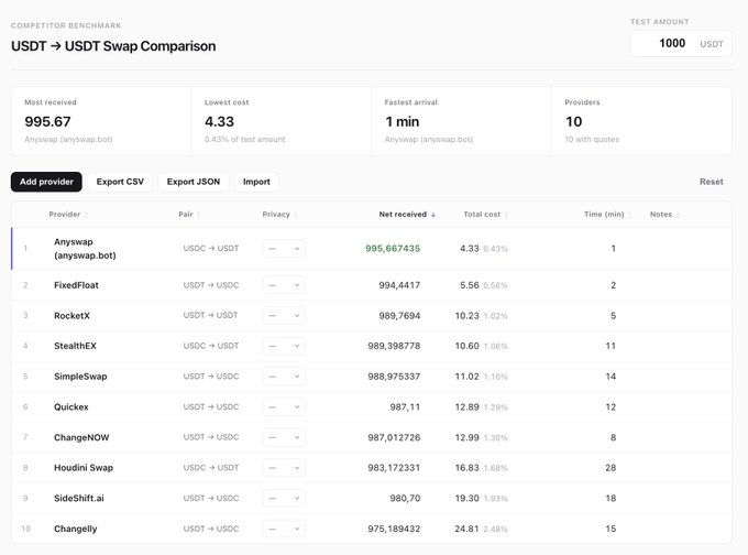 The image shows a screenshot of a web page where several columns are filled with different amounts of text. It appears to be an analysis or comparison table related to cryptocurrency markets, specifically focusing on USDT swap pricing data. The main points under review include how users can access the information and the various exchanges present in the market. One person's trash is another's treasure, as multiple apps offer similar services. The post also suggests that there are a few new competitors entering the scene, which could potentially change the way people access or trade cryptocurrency.