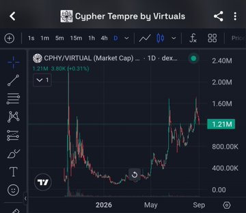 A cryptocurrency chart displays 'Cypher Tempre by Virtuals' (CPHV/VIRTUAL) market cap at 1.21M with a 3.80K increase.