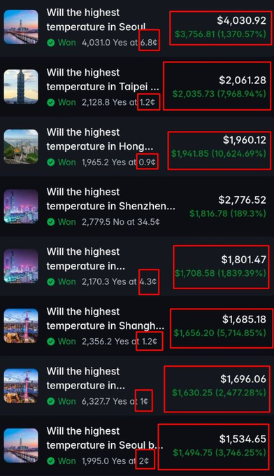 A Polymarket interface showing multiple resolved "Won" weather prediction bets for the highest temperatures in various Asian cities, displaying payouts and percentage gains highlighted in red boxes.