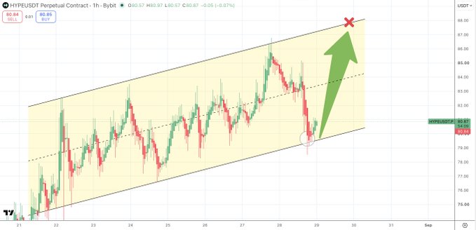 A TradingView candlestick chart of the HYPEUSDT perpetual contract showing an ascending channel pattern with a bullish green arrow projecting upward.