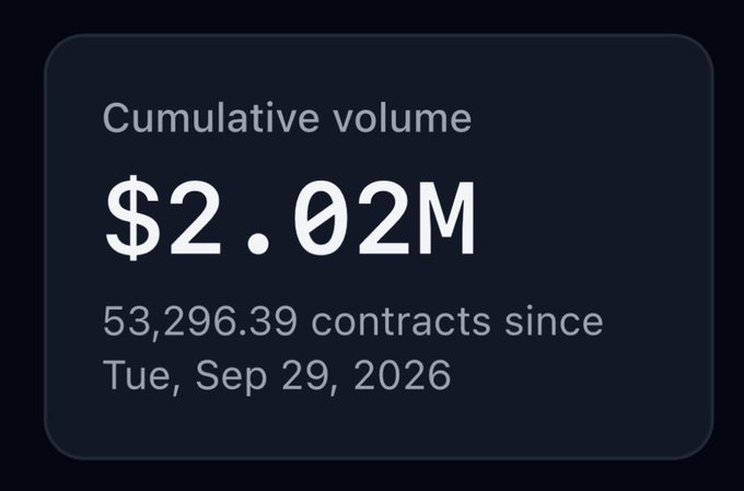 A dark statistics card showing 'Cumulative volume $2.02M' with '53,296.39 contracts since Tue, Sep 29, 2026'.