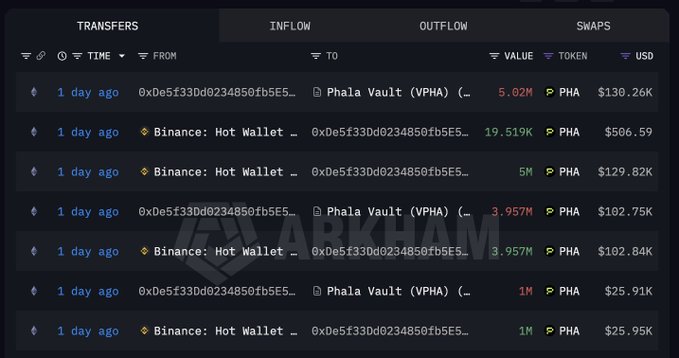 A dark-themed cryptocurrency transaction tracking interface showing a list of transfers involving Phala (PHA) tokens between 'Binance: Hot Wallet' and 'Phala Vault (VPHA)', with a faint 'ARKHAM' watermark in the background.