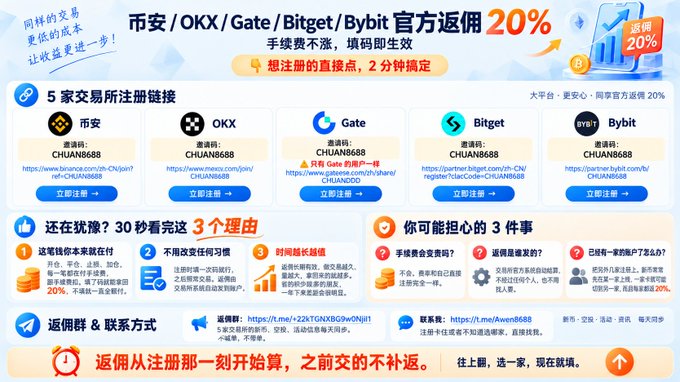 A Chinese promotional graphic offering 20% commission rebates for signing up on cryptocurrency exchanges including Binance ("币安"), OKX, Gate, Bitget, and Bybit using invite code "CHUAN8688".