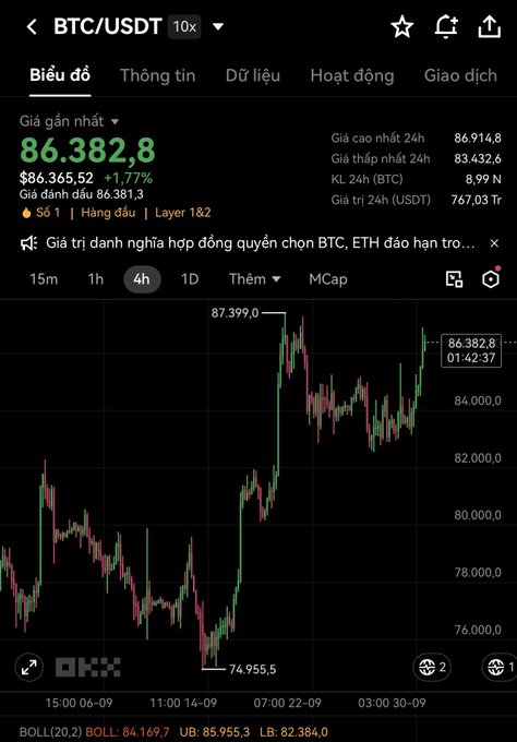 A mobile trading chart on OKX for BTC/USDT 10x showing a current price of 86,382.8, up 1.77%, with a candlestick chart displaying a recent low of 74,955.5.
