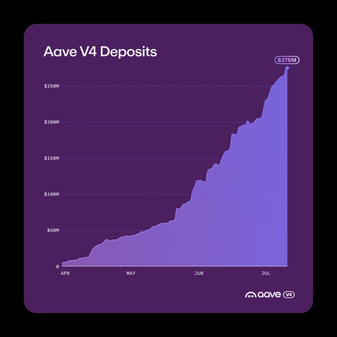 An area chart titled "Aave V4 Deposits" tracks deposit growth from April through July, climbing steadily from $0 to a peak of $275M, visually reinforcing the post's claim that Aave V4 surpassed $275M in deposits within 3.5 months of its Ethereum mainnet launch and that deposit growth accelerated over time.