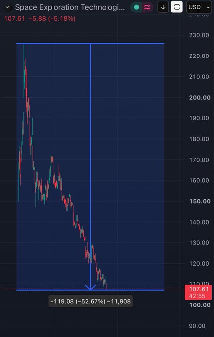 A chart showing Space Exploration Technologies (ticker visible at top) experiencing a steep decline of approximately 52.67%, dropping from around 226 to 107.61 USD (-5.18% on the day), which visually supports the post's observation of a "50% slow bleed" in the hyped IPO $SPCX that the author plans to dollar-cost average into.