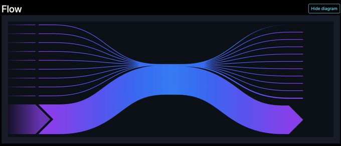 A Sankey-style flow diagram labeled 'Flow' with purple and blue gradients, showing multiple streams converging from the left into a central bundle that fans back out to the right, with a 'Hide diagram' button in the top right corner.