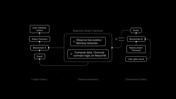A flowchart illustrating how Reactive Smart Contracts work across three zones: Origin Chains (User Initiated action → Smart Contract → Blockchain A → Event), Reactive Network (Observing live events / Retrieving histories and Computing data / Executing contract logic on ReactVM), and Destination Chains (Publishes results → Event → Blockchain B → Native Smart Contract → User gets result). The diagram visually maps the concept of cross-chain automation, where a reactive contract observes events on one blockchain and triggers an action on another, fulfilling the post's explanation of how RCs enable cross-chain reactivity.