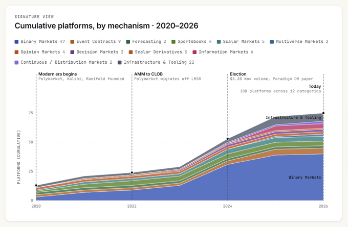 The image shows a chart that displays the growth of prediction market platforms over time. The chart indicates that there were initially only a few platforms available, but now there are more than 108 platforms across 12 categories. The majority of this growth has occurred after @Polymarket hit $3.3B in volume during the Nov 202f election. The chart also highlights that almost all of the growth came from binary markets within Polymarket's format.