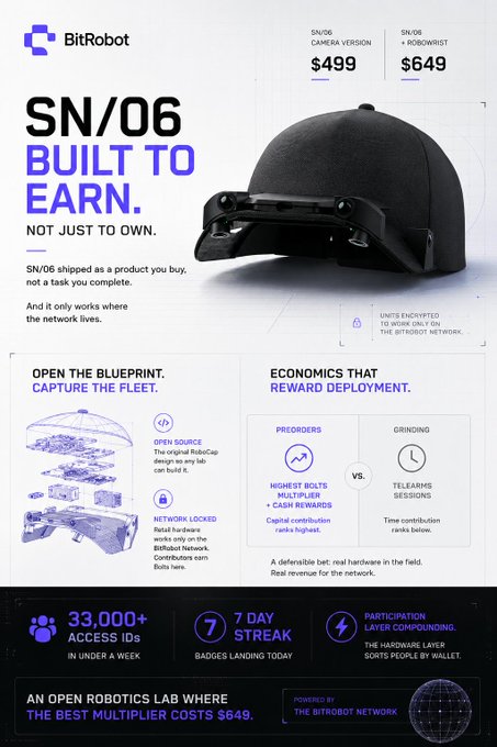 Promotional graphic for BitRobot's SN/06 RoboCap, priced at $499 (camera version) and $649 (with RoboWrist), with tagline 'BUILT TO EARN. NOT JUST TO OWN.', highlighting 33,000+ access IDs and 7-day streak badges.