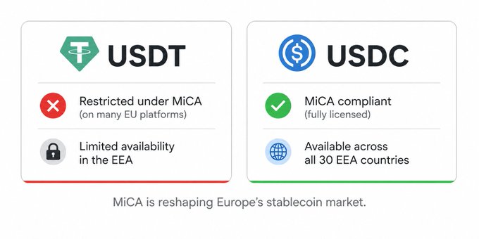 A comparison graphic shows USDT marked as restricted under MiCA with limited availability in the EEA, while USDC is listed as MiCA-compliant and available across all 30 EEA countries, with the caption "MiCA is reshaping Europe's stablecoin market." The image visually reinforces the post's message that USDC is gaining ground over USDT in Europe due to regulatory compliance under the MiCA framework.