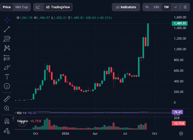 A TradingView candlestick chart displays a strong upward trend, with prices rising from low levels to around 1,489.81 and the RSI indicator at 76.41.