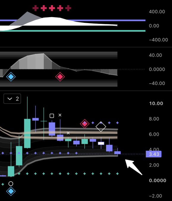 A TradingView-style stock chart for $OPEN shows a recent price drop to $3.43, marked by a white arrow pointing to where the stock is testing the 4.00 support level, aligning with the post's prediction of a potential bounce off "monthly silver support" after a 10X run from $0.90.