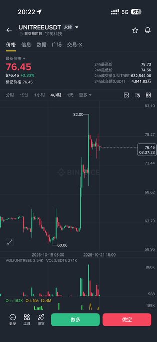 A Binance mobile chart shows the UNITREE/USDT perpetual futures price surging to $82.00 before retreating to about $76.45, down 3.32% in 24 hours. The post frames the sharp spike as evidence of a Unitee Robotics pump-and-dump.
