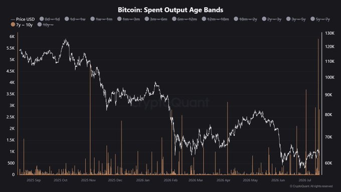 The image is a CryptoQuant chart titled "Bitcoin: Spent Output Age Bands," tracking Bitcoin's price in USD from September 2025 to July 2026 against the volume of spent outputs across various age bands (including 7y–10y, which spiked notably in July 2026). The orange bars showing older coin movements visually support the post's claim about long-dormant 7+ year wallets reactivating and moving 144,470 BTC over the past year.
