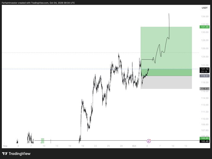 A TradingView chart of SOL/USDT showing price action around $121.30, with a green shaded projected move targeting $131.20 if the $124 resistance is broken, aligning with the bullish "full send" outlook toward new highs.