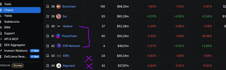 The image shows a screenshot of a dashboard featuring a table filled with data related to cryptocurrency trading. The chart displays the price changes and performance of different cryptocurrencies over time. In the top right corner, there are several options including "@Defillama" on one side and "@XPRNetwork" on another. A small purple circle with a x through it is located in the middle of the chart above the XRPL cryptocurrency symbol. Another line can be seen at the bottom of the graph.