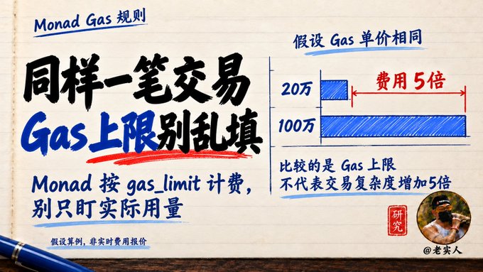An educational infographic in Chinese explaining 'Monad Gas 规则' (Monad Gas Rules), using a bar chart to demonstrate that a transaction with a 1 million gas limit costs 5 times more than one with a 200,000 limit, assuming the same gas price.