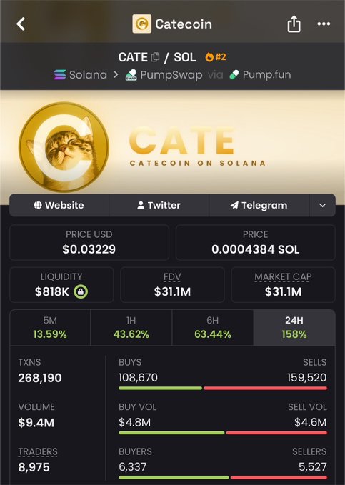A mobile app screenshot of 'Catecoin on Solana' (CATE/SOL) showing a price of $0.03229, a market cap of $31.1M, and 24H growth of 158%.