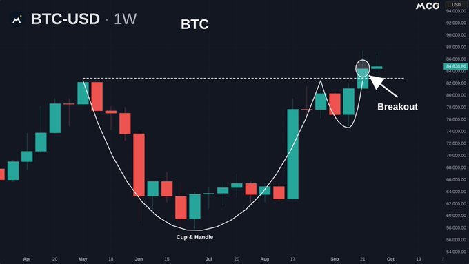 A weekly candlestick chart for BTC-USD showing a 'Cup & Handle' pattern and a 'Breakout' above the resistance level.
