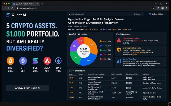 A dark-themed Quant AI dashboard titled “Hypothetical Crypto Portfolio Analysis: 5-Asset Concentration & Overlapping Risk Review” shows a $1,000 allocation across BTC 30%, ETH 25%, SOL 20%, AVAX 15%, and LINK 10%, with warnings for high concentration and overlapping exposure.