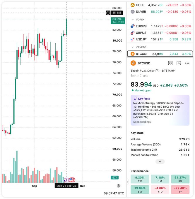 Trading chart showing BTCUSD (Bitcoin/U.S. Dollar on BITSTAMP) at 83,994 USD (+3.50%), with candlestick price action, volume bars, and performance metrics including 19.04% over 6M and -27.48% over 1Y.