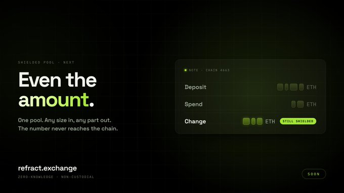 A dark promotional graphic for refract.exchange advertising a 'SHIELDED POOL • NEXT' feature with the headline 'Even the amount.' and a note showing ETH deposit/spend/change balances with 'STILL SHIELDED' highlighted.
