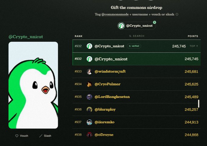 A screenshot of the Commons platform showing the user @Crypto_unicat ranked #932 with 245,745 points, alongside their green penguin avatar.