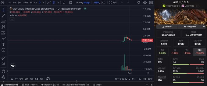 A trading chart interface on dexscreener.com showing AUR/GLD token data with a market cap of $5.20K, showing significant price volatility with a recent sharp drop.