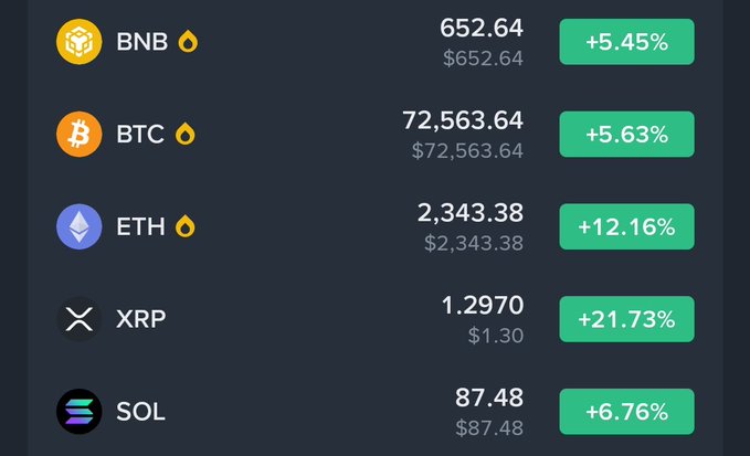 A dark-themed cryptocurrency price tracker displays five coins in green, all showing notable gains: BNB at $652.64 (+5.45%), BTC at $72,563.64 (+5.63%), ETH at $2,343.38 (+12.16%), XRP at $1.2970 (+21.73%), and SOL at $87.48 (+6.76%). The image visually reinforces the post's bullish sentiment by showing a broad rally across major cryptocurrencies, with XRP leading the pack.