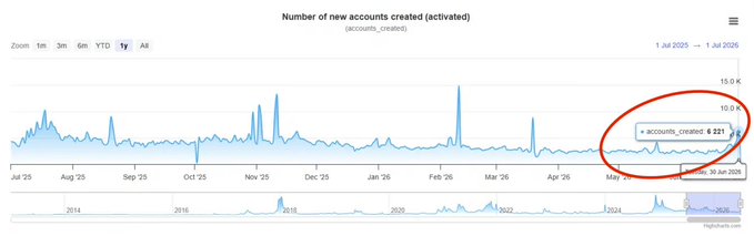A highcharts graph titled "Number of new accounts created (activated)" shows that on 30 Jun 2025, accounts_created reached 6,221, a significant spike circled in red on the chart, corresponding to the bullish claim that the XRP Ledger recorded over 6,000 newly activated addresses in a single day for the first time in over three months.