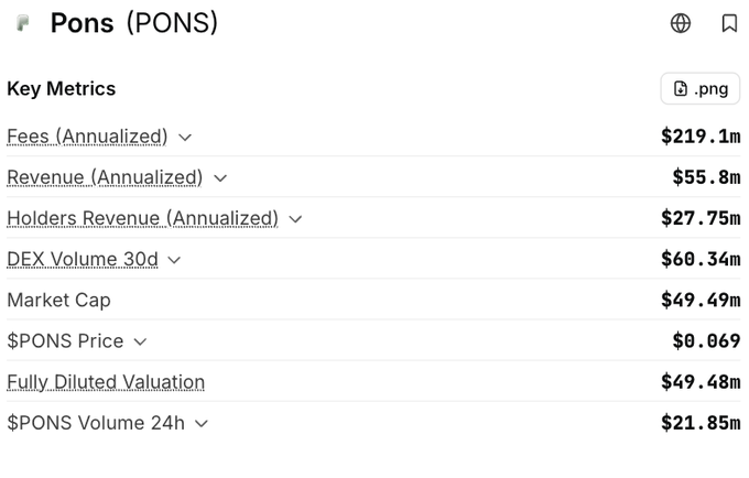 A cryptocurrency metrics dashboard for the token Pons (PONS) showing key data such as Fees (Annualized) at $219.1m, Revenue at $55.8m, and a price of $0.069.